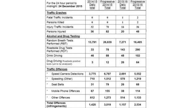 Police statistics for the holiday period compared to last year.