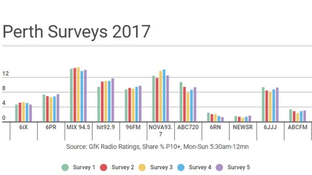 How Perth's radio ratings have gone so far in 2017.