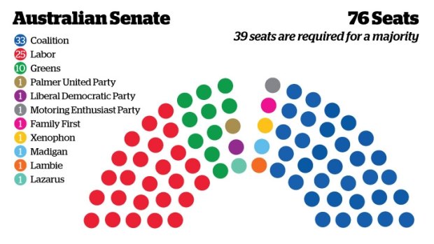 How the current Senate stacks up.