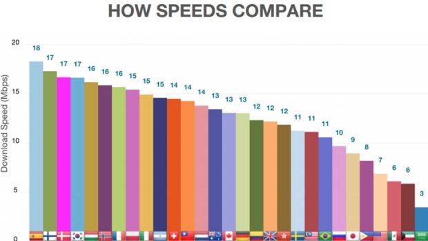 How 4G mobile download speeds compare around the world.