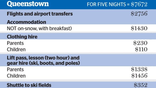 The cost of taking a family of four for a five-night holiday to Queenstown.