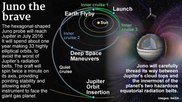 Juno journey to Jupiter 