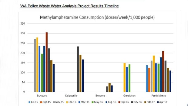 WA police waste water analysis project results timeline