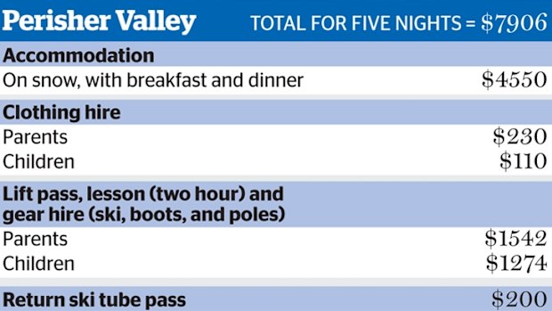 The cost of taking a family of four for a five-night holiday to Perisher Valley.