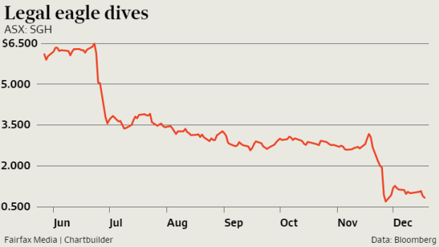 Slater & Gordon's shares have fallen over 90 per cent in the past 12 months.
