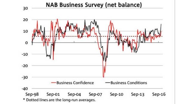 NAB business conditions soar to the highest in 10 years.