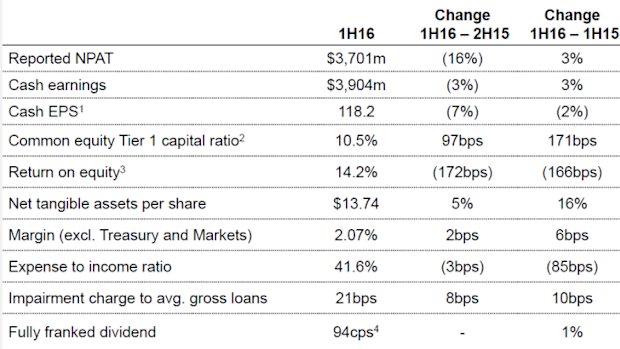 Westpac's interim financial results. 