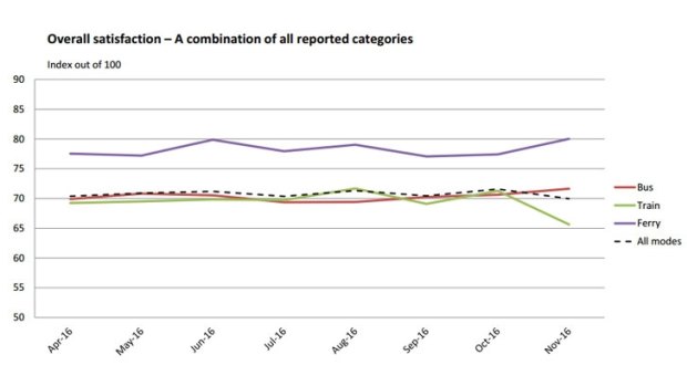 The October monthly satisfaction statistics show a drop in every category for train users.