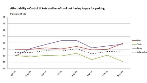 The October monthly satisfaction statistics show a drop in every category for train users.