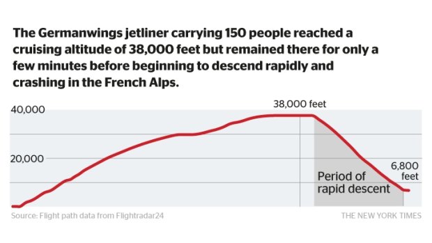 The rapid descent of the Germanwings aircraft that crashed in the French Alps.