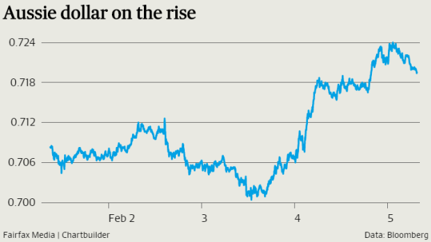 The Australian dollar is benefiting from a tumbling greenback.