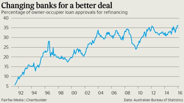 Refinancing activity is near record highs, a reflection of fierce competition.