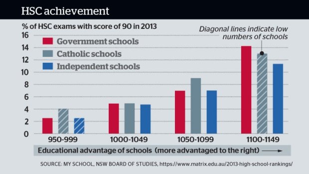 HSC achievement by school type.