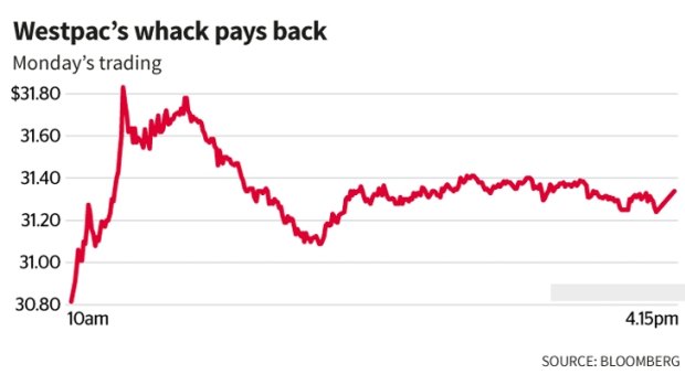 Westpac's share price has been the strongest-performing bank share since last Tuesday's close.