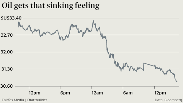 Oil is rapidly approaching a $US20-handle after further sharp falls.