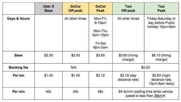 GoCar's pricing structure.