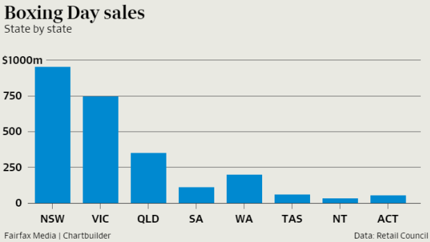 Australians spent  $2.5 billion at Boxing Day sales this year.