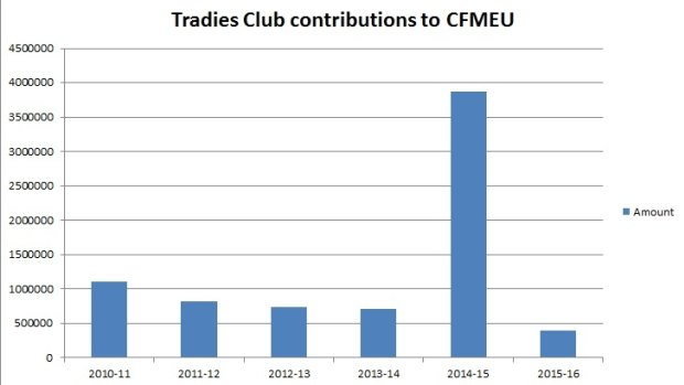 Canberra Tradesmen's Union Club contributions to CFMEU ACT, 2010-11 to 2015-16.