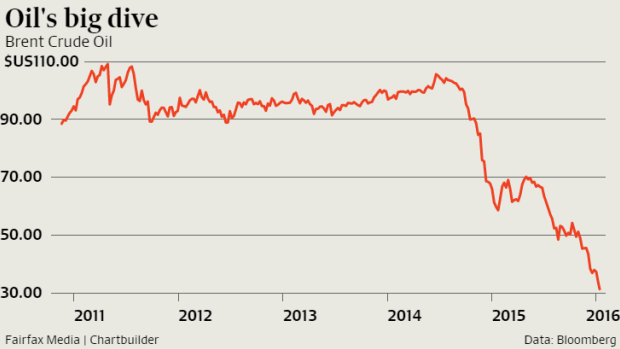 Iron ore is down about 6 per cent, copper is down about 5 per cent and oil is down about 29 per cent.