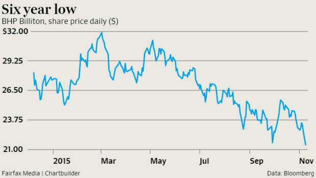 BHP shares are trading at a price not seen since March 2009, the depths of the global financial crisis