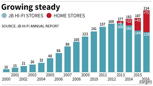 JB Hi-Fi is focusing on growing its Home stores. 