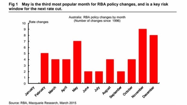Will the RBA make a move in May?