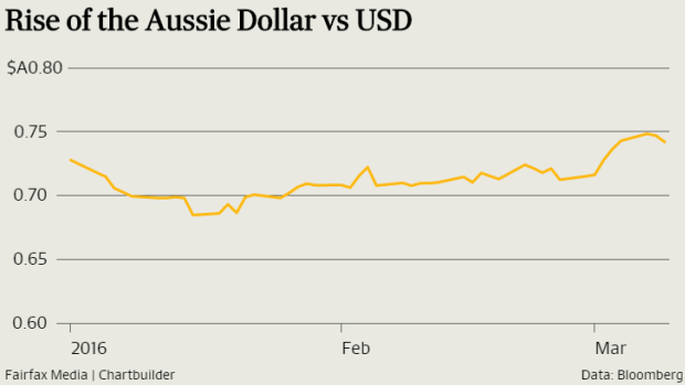 The Australian dollar has crept higher in recent weeks.