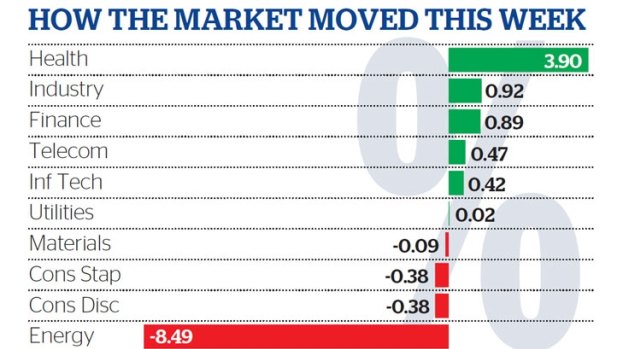 These are the percentage moves of the 10 sectors that make up the S&P\ASX 200.