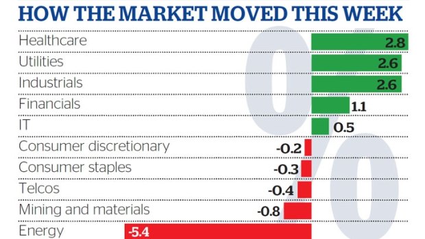 These are the percentage move of the ten sectors that make up the ASX\200.