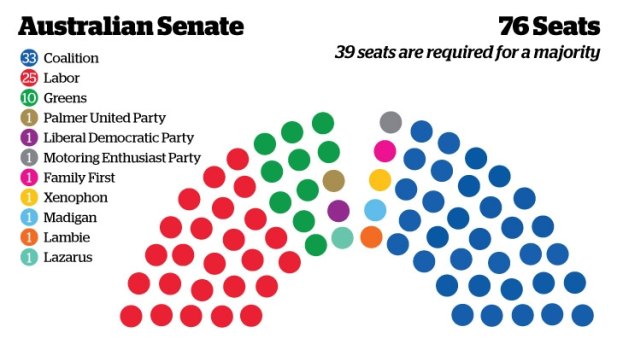 How the current Senate stacks up.