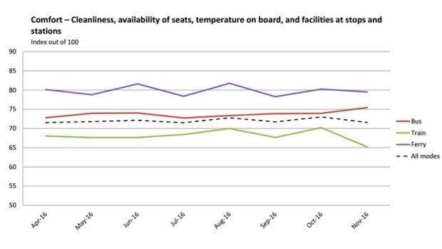 The October monthly satisfaction statistics show a drop in every category for train users.