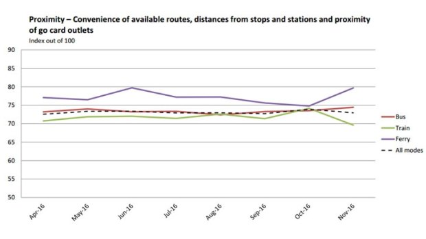 The October monthly satisfaction statistics show a drop in every category for train users.