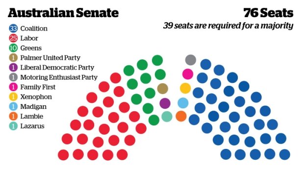 How the current Senate stacks up.