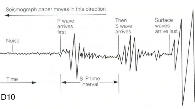 The different seismic waves arrival times: p-waves, s-waves, surface waves.