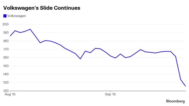 Volkswagen stock has dropped 41 per cent this year.