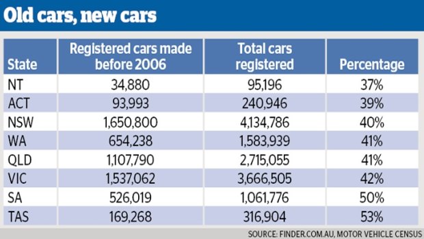 Source: finder.com.au, ABS Motor Vehicle Census