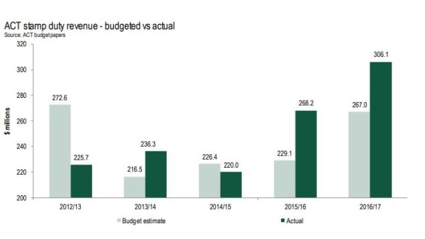 Housing Industry Association graph revealing the ACT's budgeted versus actual revenue from stamp duty. 