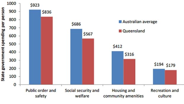 Queensland spends less on social services than the rest of Australia in per capita terms, according to the Australia Institute.