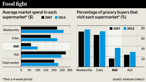 Aldi customers are now spending an estimated $100 over a four-week period.