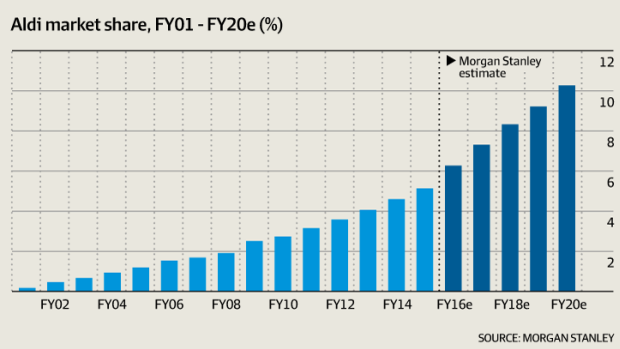 The value of the average shop at Aldi has grown faster than that at Woolworths and Coles.