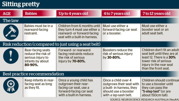 The current laws on child car restraints. Source: NeuRA NSW 