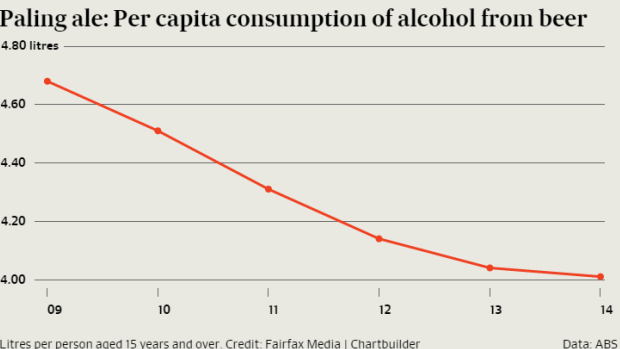 Australians are drinking beer at a 68-year low.