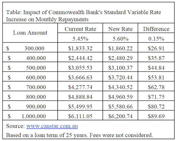 Commonwealth Bank raises variable home loan rates
