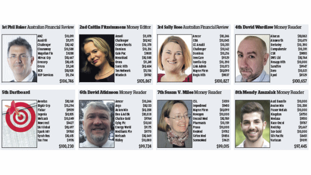 The AFR's Phil Baker and Money's Caitlin Fitzsimmons have created a commanding lead. 