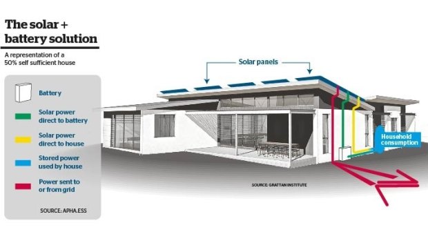 Lithium-ion batteries have been on offer to Australian homes and businesses for the last year or so.