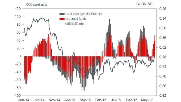 The market is the most bullish on $A since March, according to Westpac.