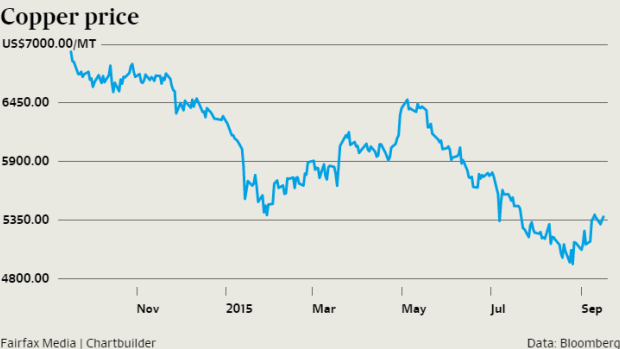 The price of copper has fallen sharply.
