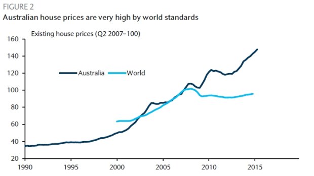 Australian house prices are expensive by international standards.