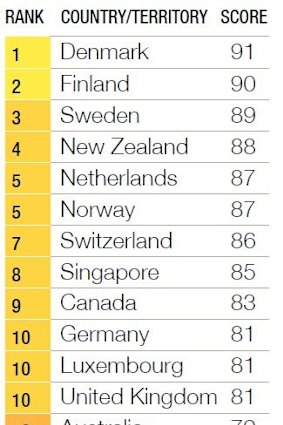 How countries fared in the Corruption Perceptions Index for 2015.