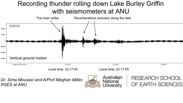 A lightning strike from Tuesday's storm was recorded on ANU seisometers by Dr Sima Mousavi and Associate Professor Meghan Miller.